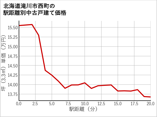 北海道滝川市西町の徒歩距離別の中古戸建て坪単価