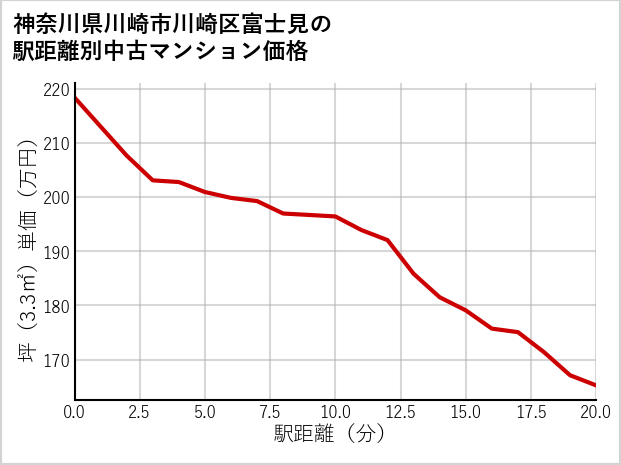 神奈川県川崎市川崎区富士見の徒歩距離別の中古マンション坪単価