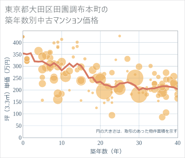東京都大田区田園調布本町の築年数別の中古マンション坪単価