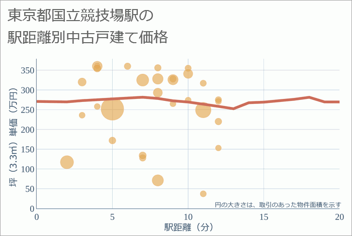 国立競技場駅（東京都）の徒歩距離別の中古戸建て坪単価