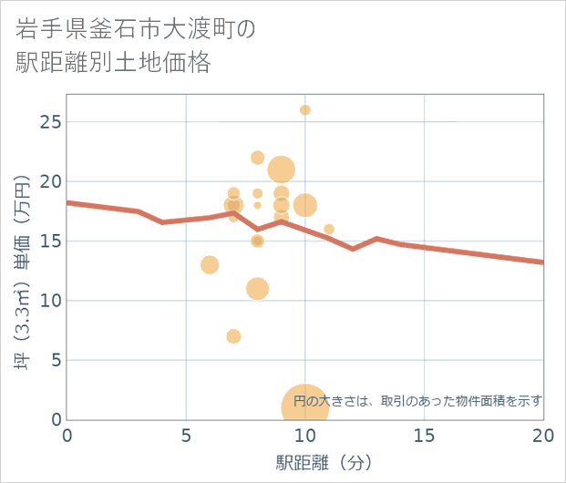 岩手県釜石市大渡町の徒歩距離別の土地坪単価