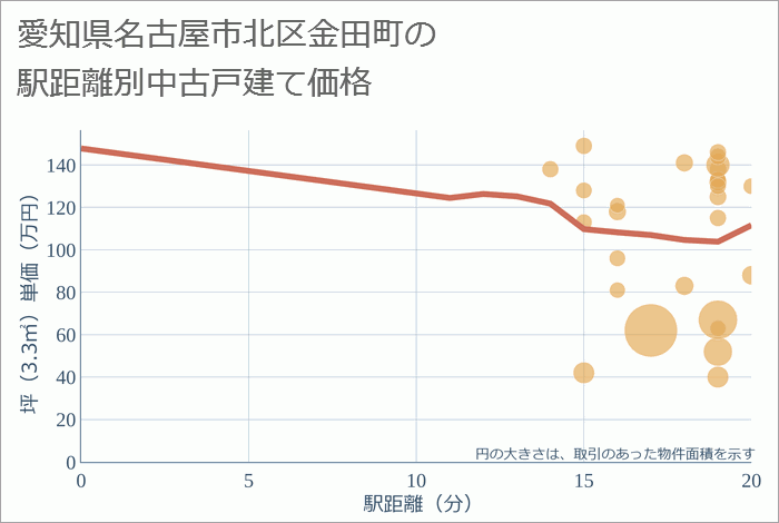 愛知県名古屋市北区金田町の徒歩距離別の中古戸建て坪単価