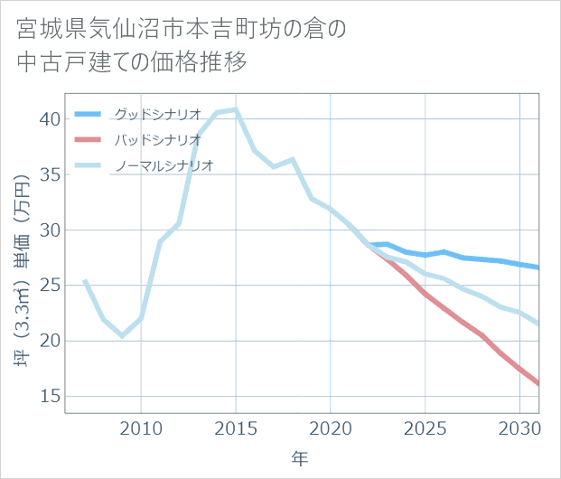宮城県気仙沼市本吉町坊の倉の中古戸建て価格推移