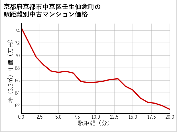 京都府京都市中京区壬生仙念町の徒歩距離別の中古マンション坪単価