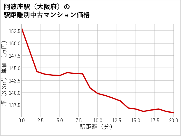 阿波座駅（大阪府）の徒歩距離別の中古マンション坪単価