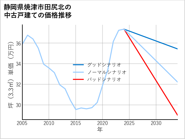 静岡県焼津市田尻北の中古戸建て価格推移