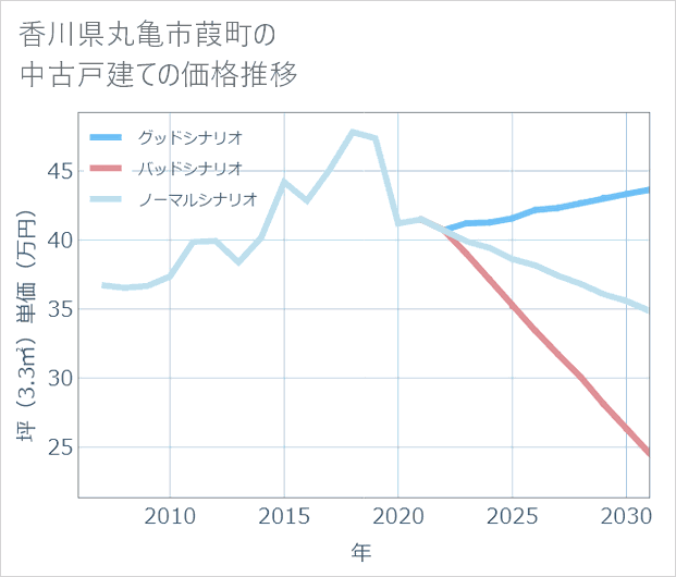 香川県丸亀市葭町の中古戸建て価格推移