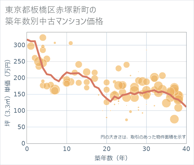 東京都板橋区赤塚新町の築年数別の中古マンション坪単価