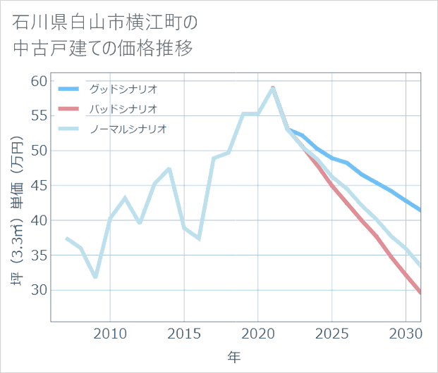 石川県白山市横江町の中古戸建て価格推移