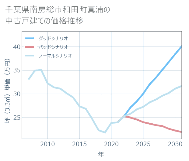 千葉県南房総市和田町真浦の中古戸建て価格推移