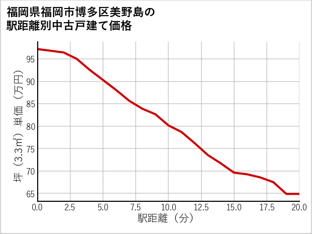福岡県福岡市博多区美野島の徒歩距離別の中古戸建て坪単価