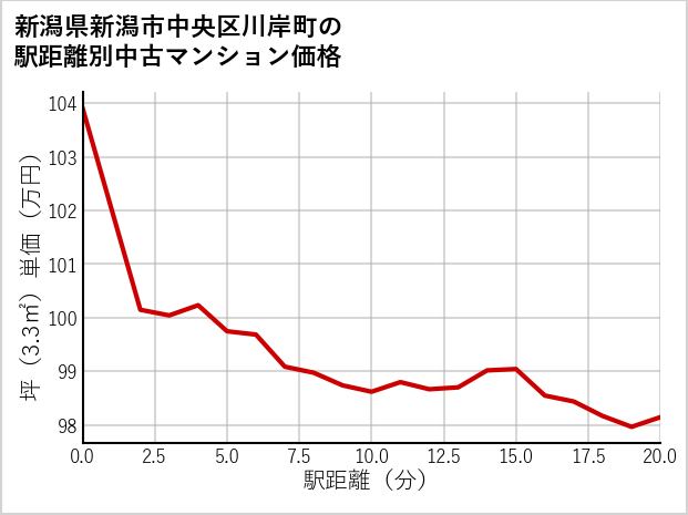 新潟県新潟市中央区川岸町の徒歩距離別の中古マンション坪単価