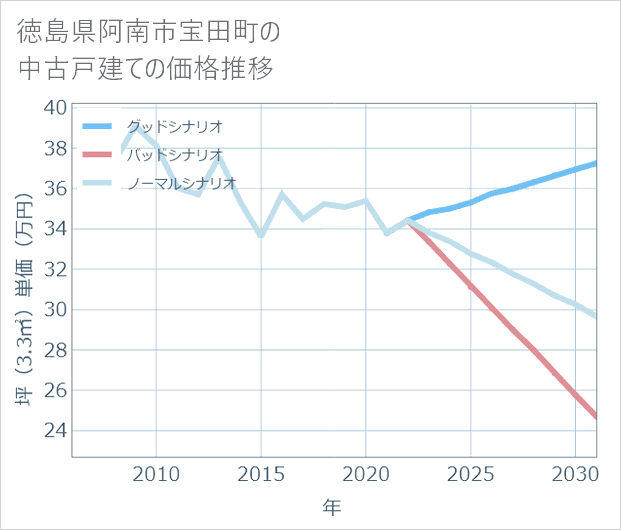 徳島県阿南市宝田町の中古戸建て価格推移