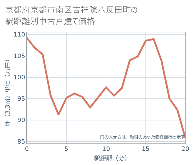 京都府京都市南区吉祥院八反田町の徒歩距離別の中古戸建て坪単価