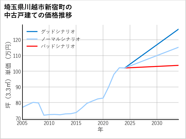 埼玉県川越市新宿町の中古戸建て価格推移