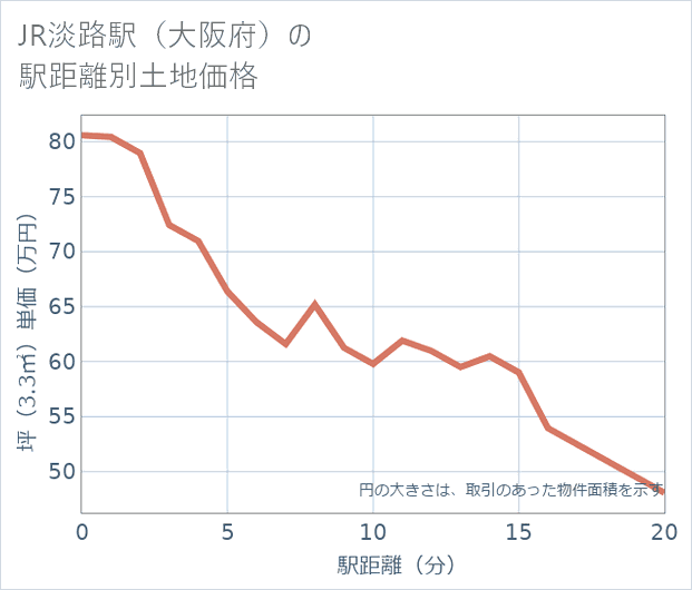 JR淡路駅(大阪府)の徒歩距離別の土地坪単価