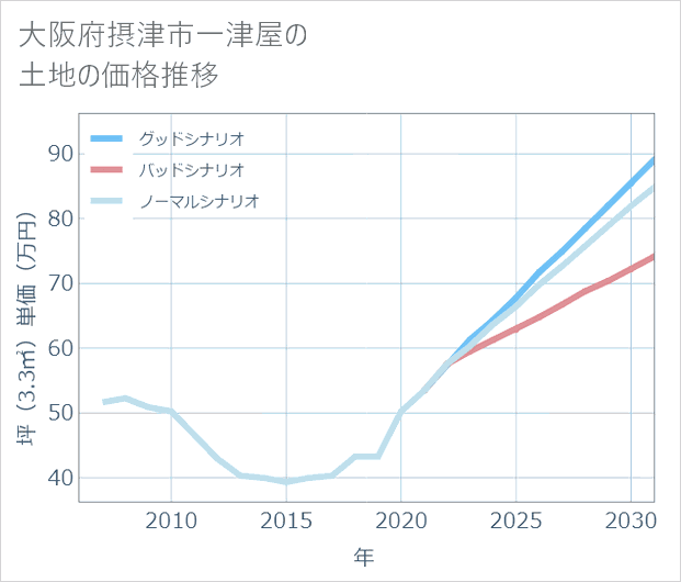 大阪府摂津市一津屋の土地価格推移