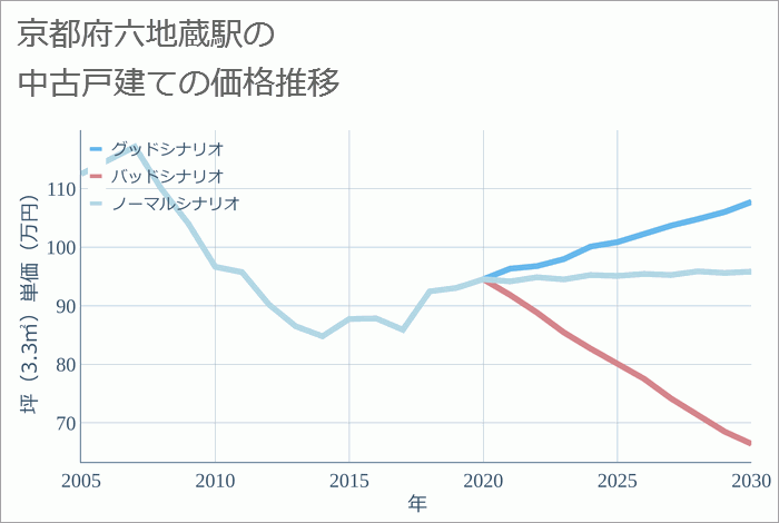 六地蔵駅（京都府）の中古戸建て価格推移