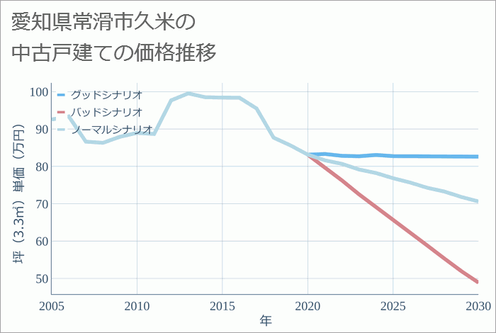 愛知県常滑市久米の中古戸建て価格推移