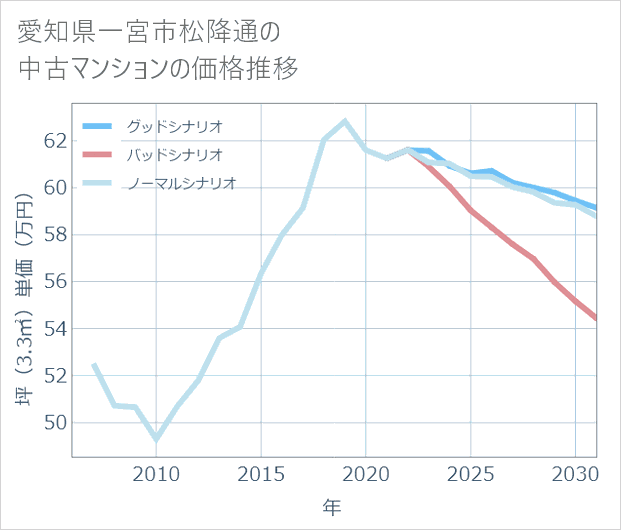 愛知県一宮市松降通の中古マンション価格推移