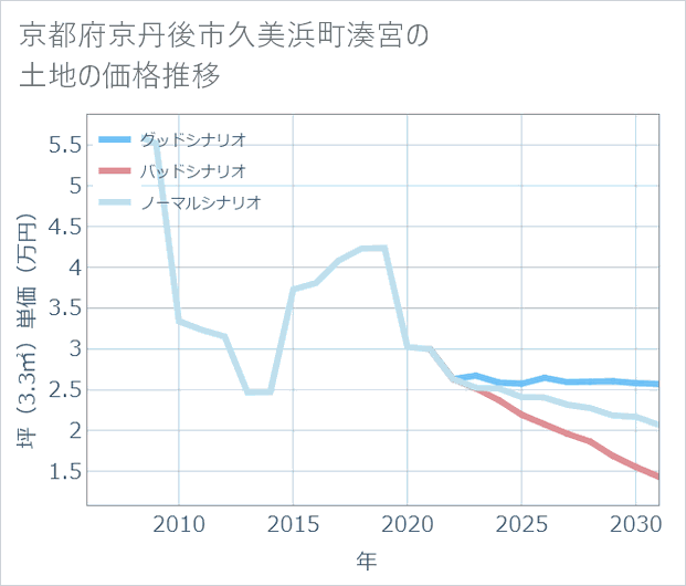 京都府京丹後市久美浜町湊宮の土地価格推移