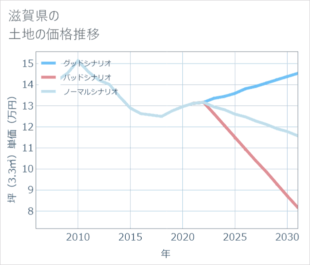 滋賀県の土地価格推移