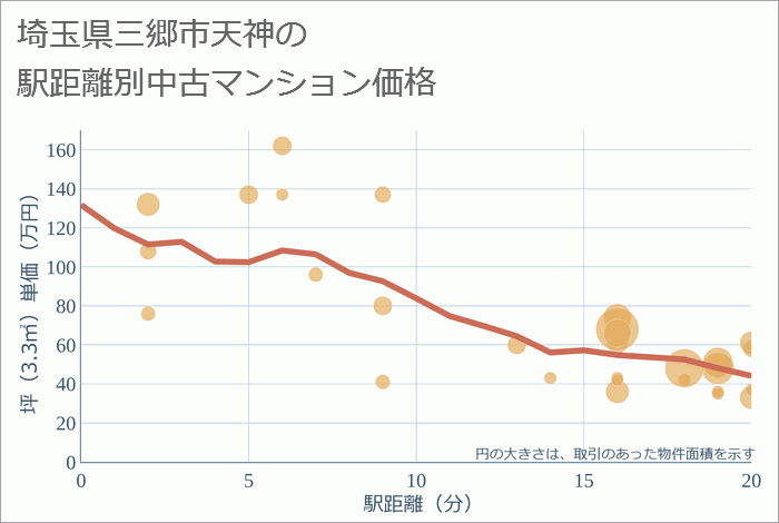 埼玉県三郷市天神の徒歩距離別の中古マンション坪単価