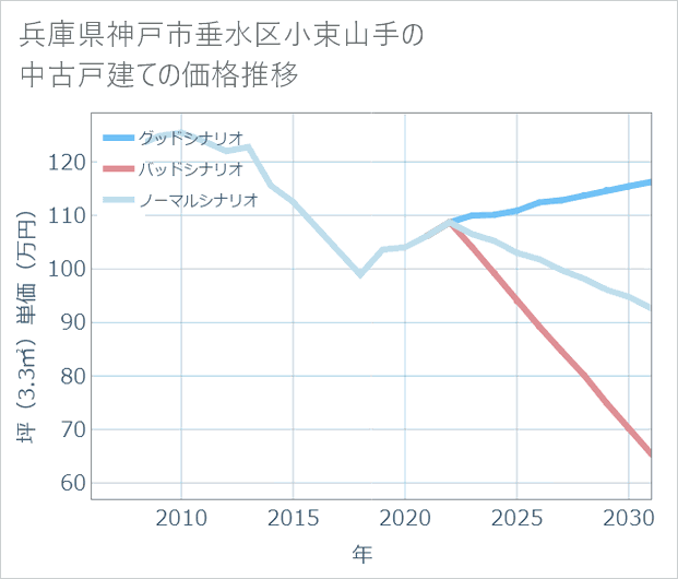 兵庫県神戸市垂水区小束山手の中古戸建て価格推移