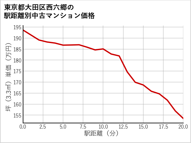 東京都大田区西六郷の徒歩距離別の中古マンション坪単価