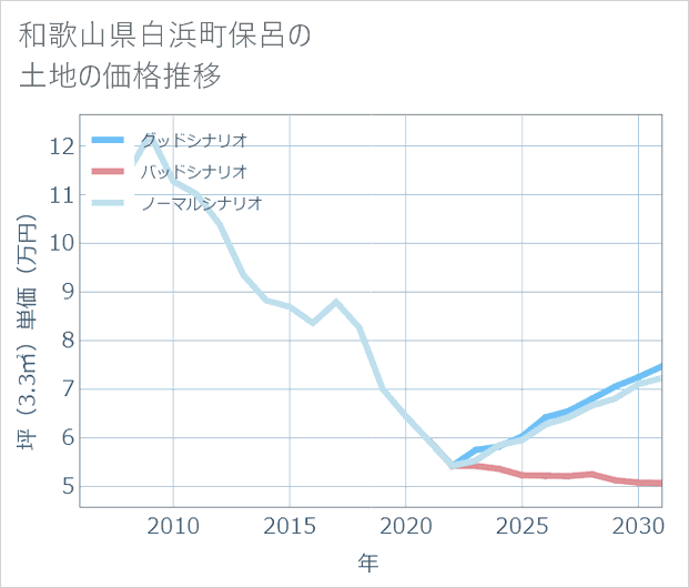 和歌山県白浜町保呂の土地価格推移