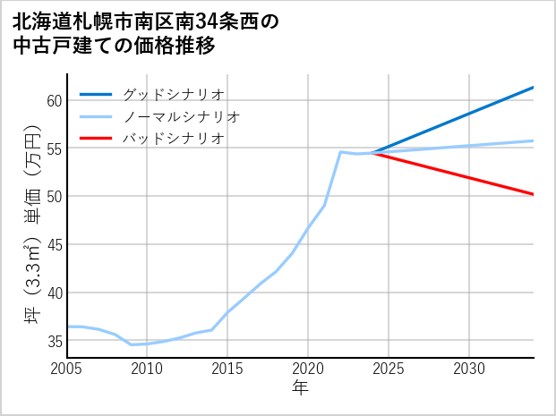 北海道札幌市南区南34条西の中古戸建て価格推移
