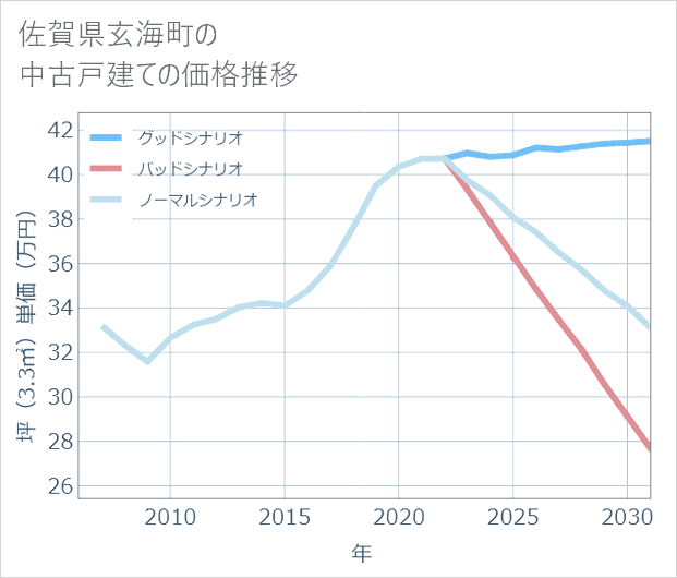 佐賀県玄海町の中古戸建て価格推移