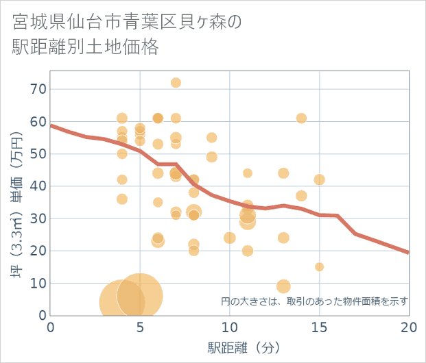 宮城県仙台市青葉区貝ケ森の徒歩距離別の土地坪単価