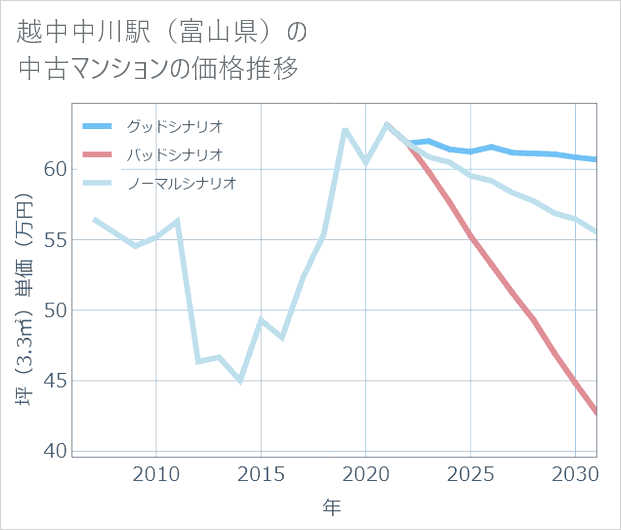 越中中川駅(富山県)の中古マンション価格推移
