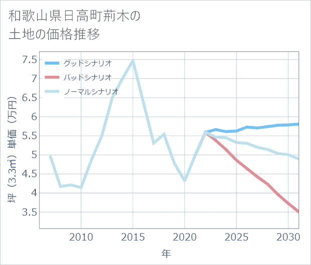 和歌山県日高町荊木の土地価格推移