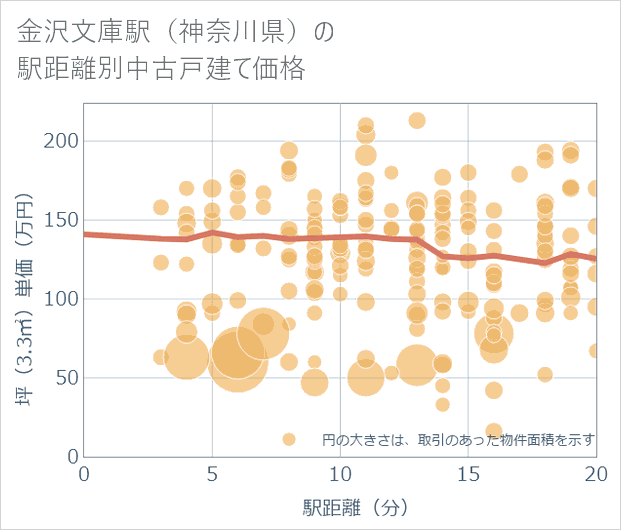 金沢文庫駅(神奈川県)の徒歩距離別の中古戸建て坪単価