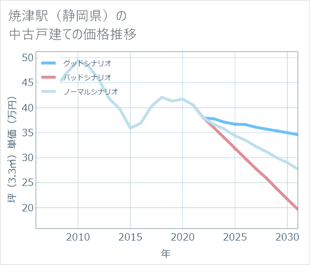 焼津駅(静岡県)の中古戸建て価格推移