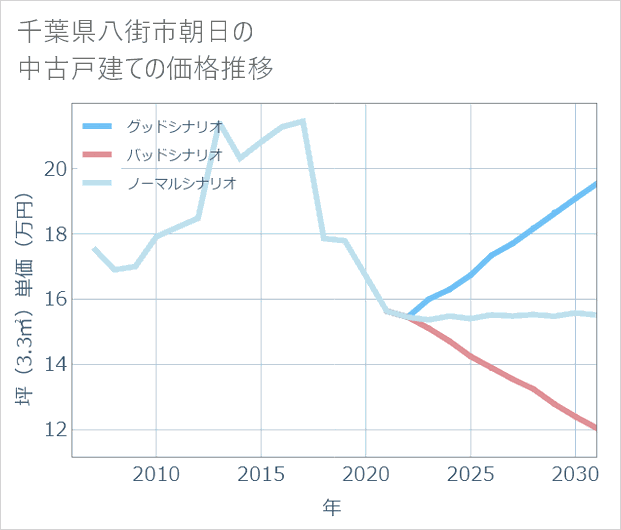千葉県八街市朝日の中古戸建て価格推移