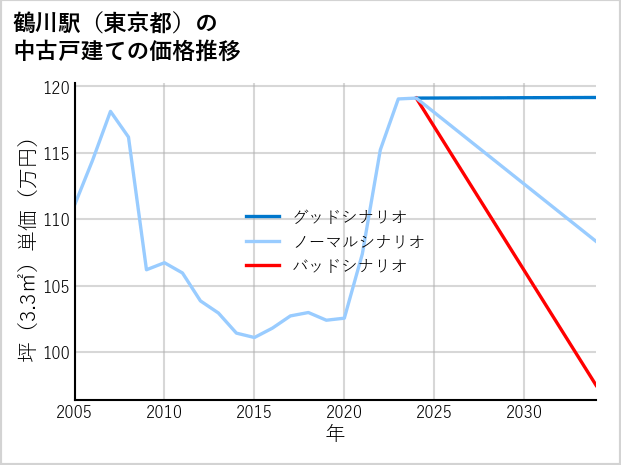 鶴川駅（東京都）の中古戸建て価格推移