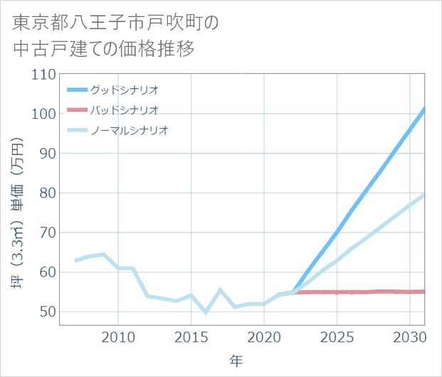 東京都八王子市戸吹町の中古戸建て価格推移