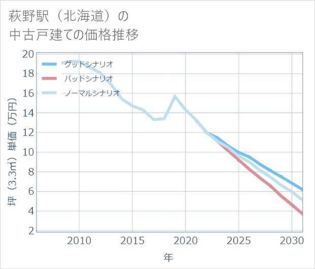 萩野駅（北海道）の中古戸建て価格推移