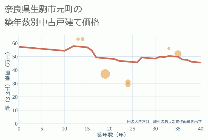 奈良県生駒市元町の築年数別の中古戸建て坪単価