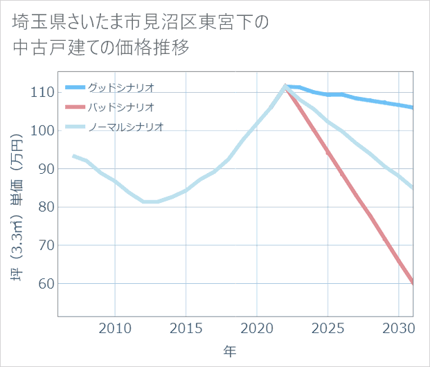 埼玉県さいたま市見沼区東宮下の中古戸建て価格推移