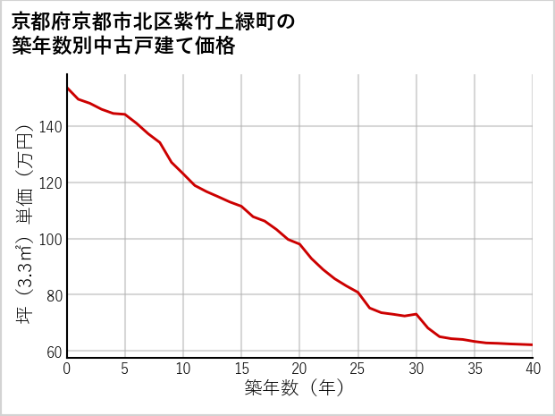 京都府京都市北区紫竹上緑町の築年数別の中古戸建て坪単価