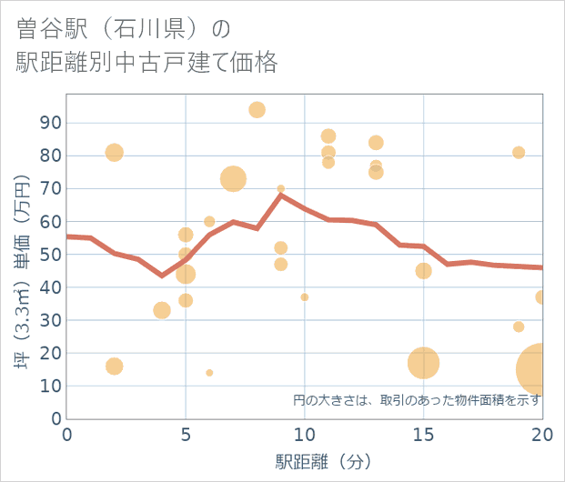 曽谷駅(石川県)の徒歩距離別の中古戸建て坪単価