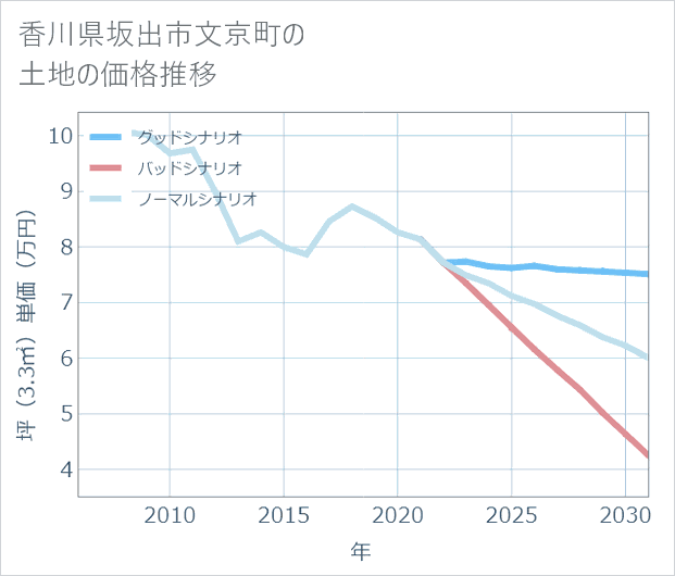 香川県坂出市文京町の土地価格推移