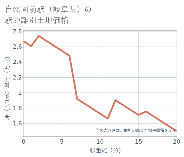 自然園前駅(岐阜県)の徒歩距離別の土地坪単価