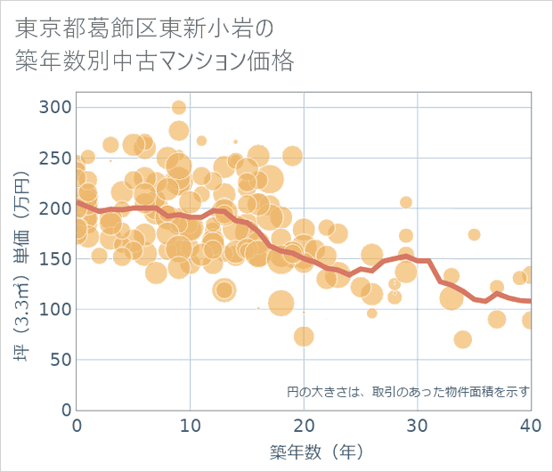 東京都葛飾区東新小岩の築年数別の中古マンション坪単価
