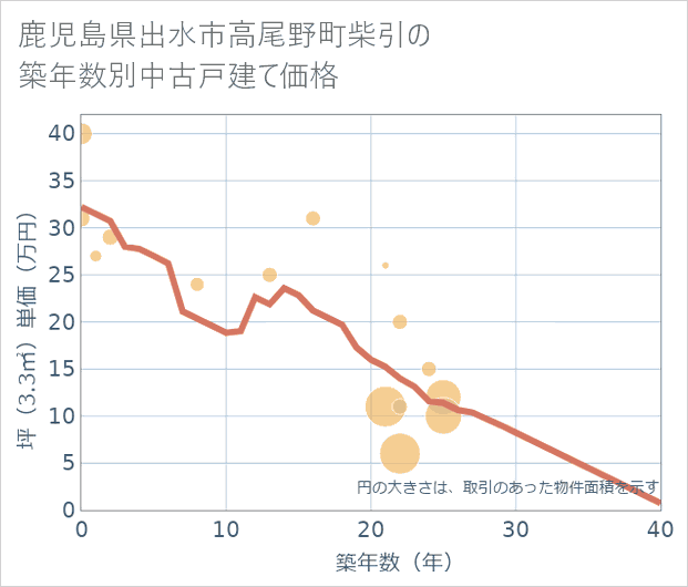 鹿児島県出水市高尾野町柴引の築年数別の中古戸建て坪単価