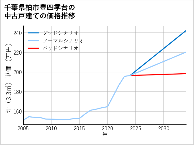 千葉県柏市豊四季台の中古戸建て価格推移